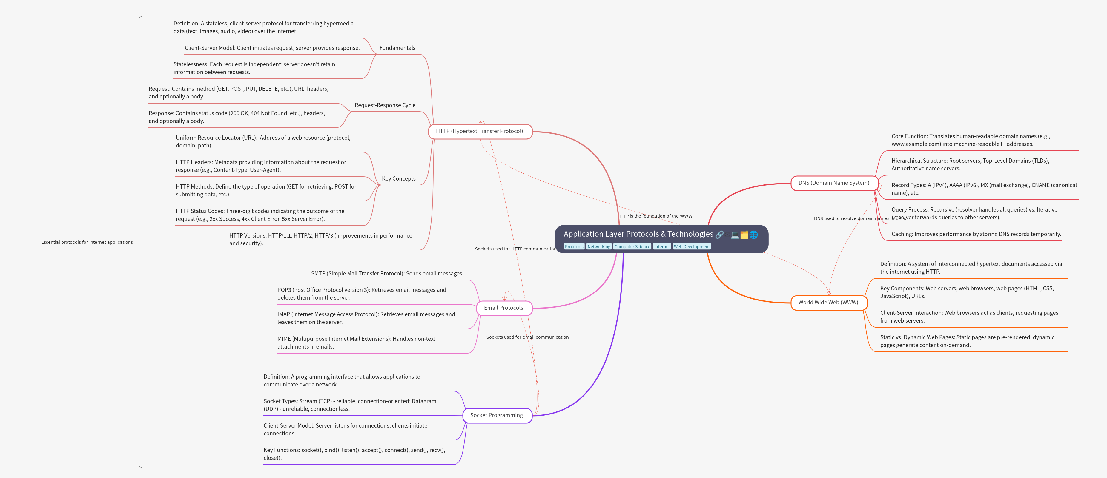 Application Layer Protocols & Technologies Guide