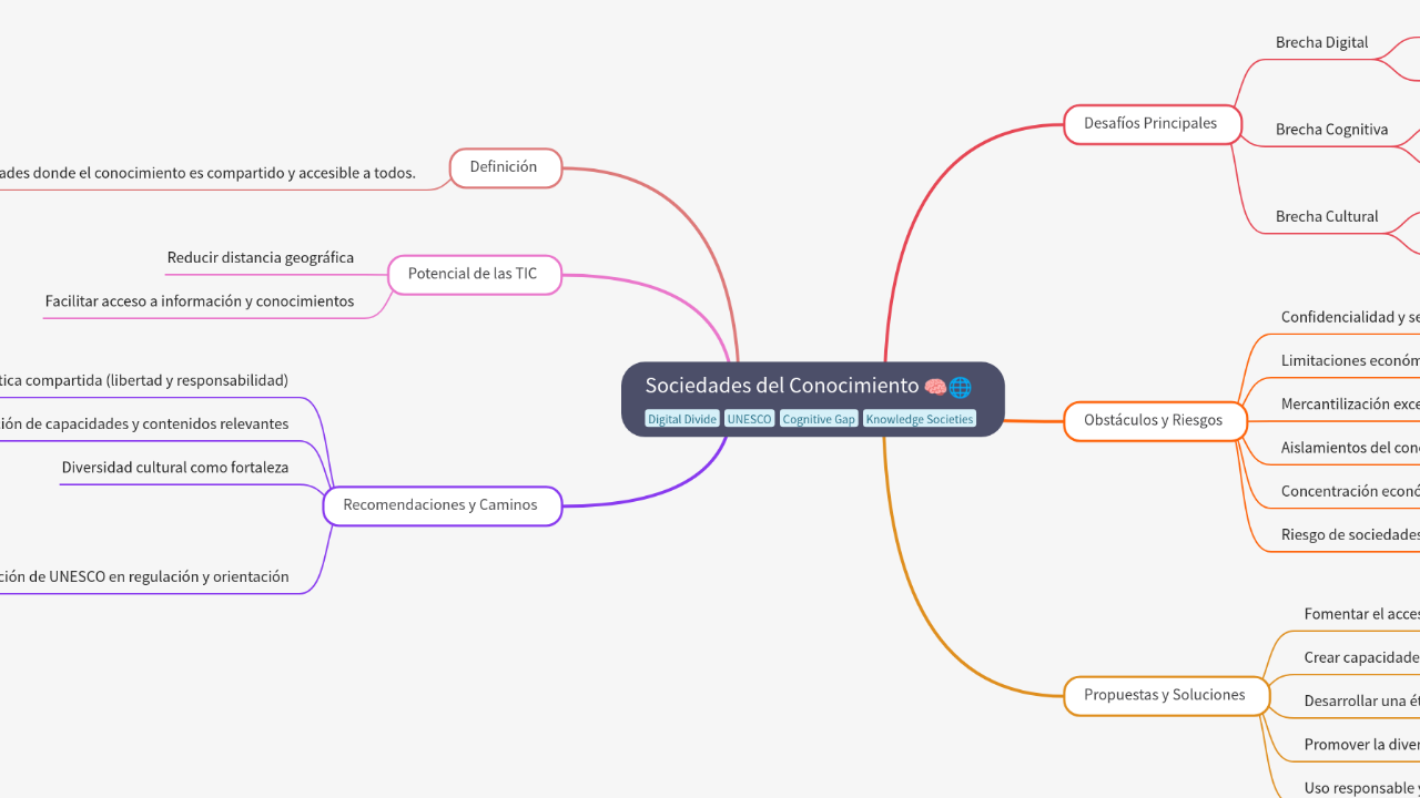 Mind Map:Sociedades del Conocimiento ...