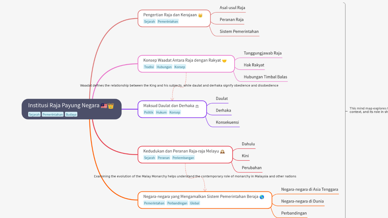 Mind Map:Institusi Raja Payung Negara ...