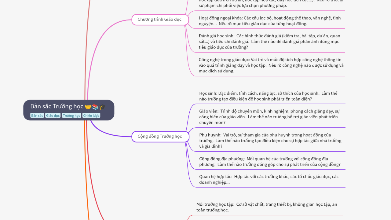 Mind Map:Bản sắc Trường học ...
