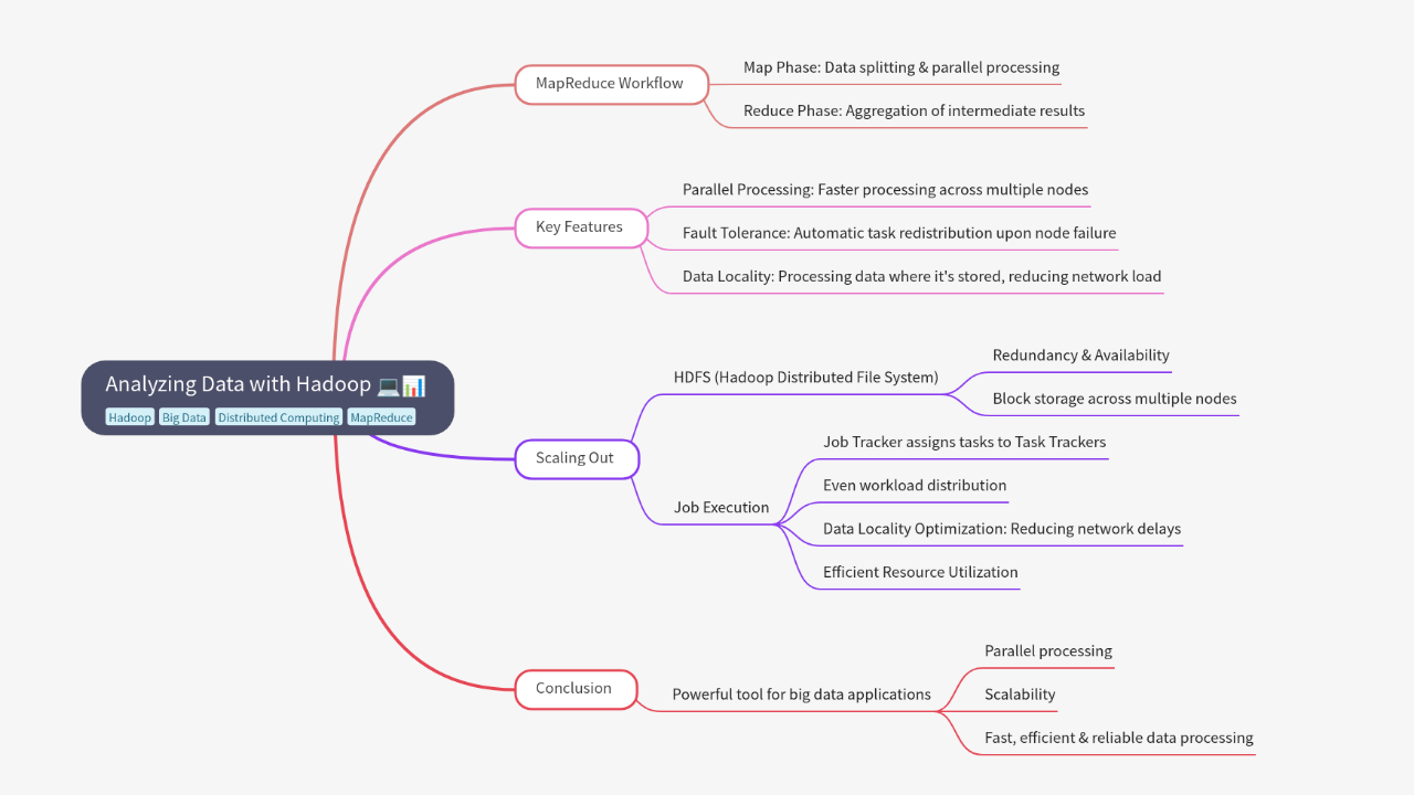 Mind Map:Analyzing Data with Hadoop ...