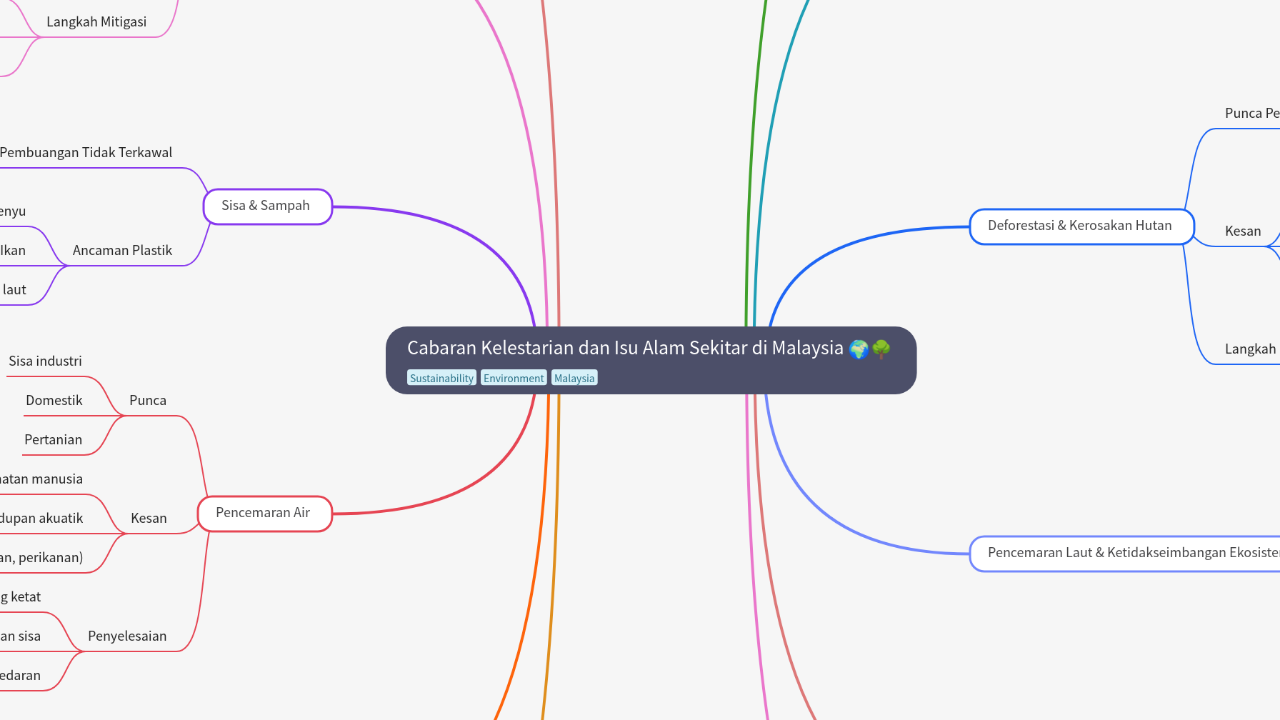 Cabaran Kelestarian dan Isu Alam Sekitar di Malaysia