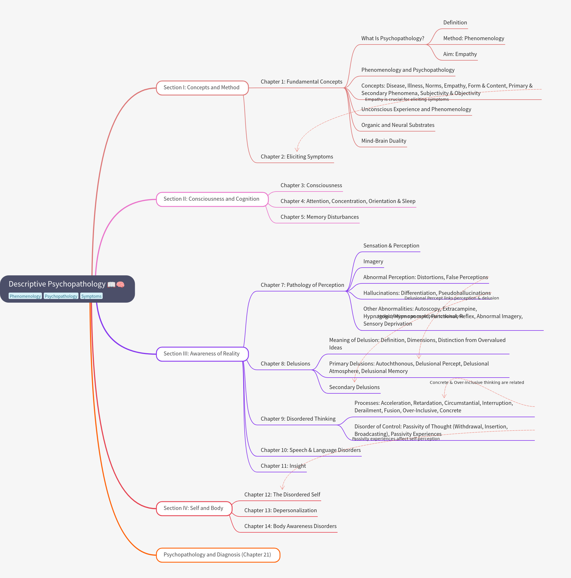 Descriptive Psychopathology: Concepts & Disorders