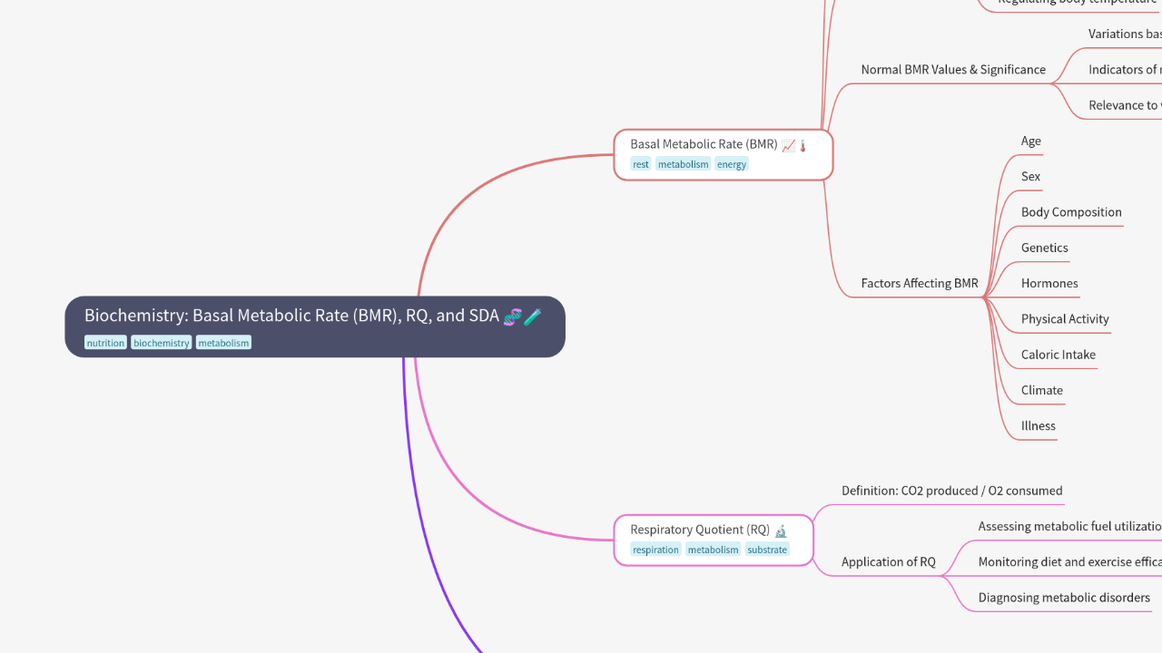 Mind Map:Biochemistry: Basal Metabolic Rate (BMR), RQ, and SDA ...