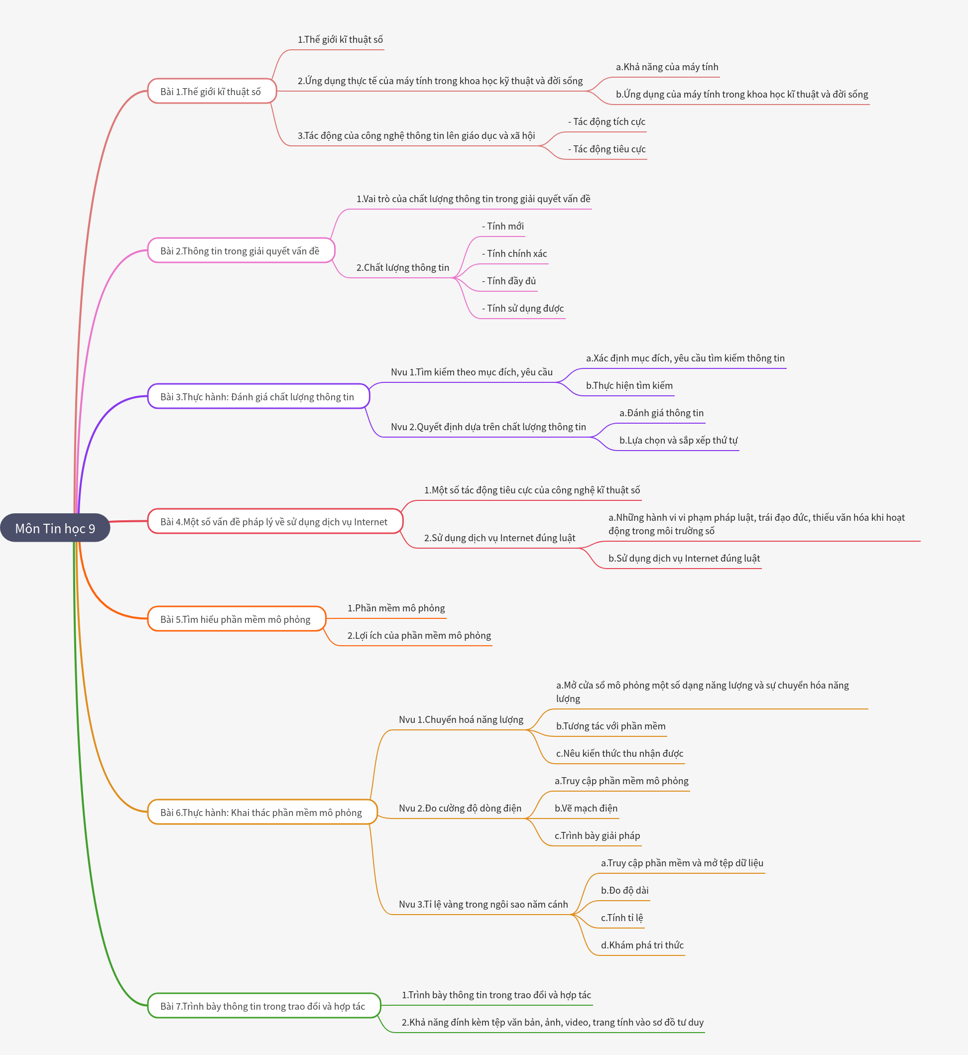 Grade 9 Computer Science Curriculum Overview