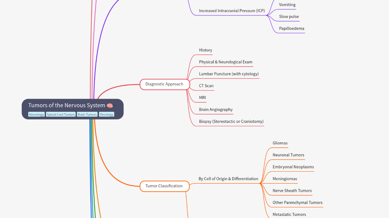 Mind Map:Tumors of the Nervous System ...
