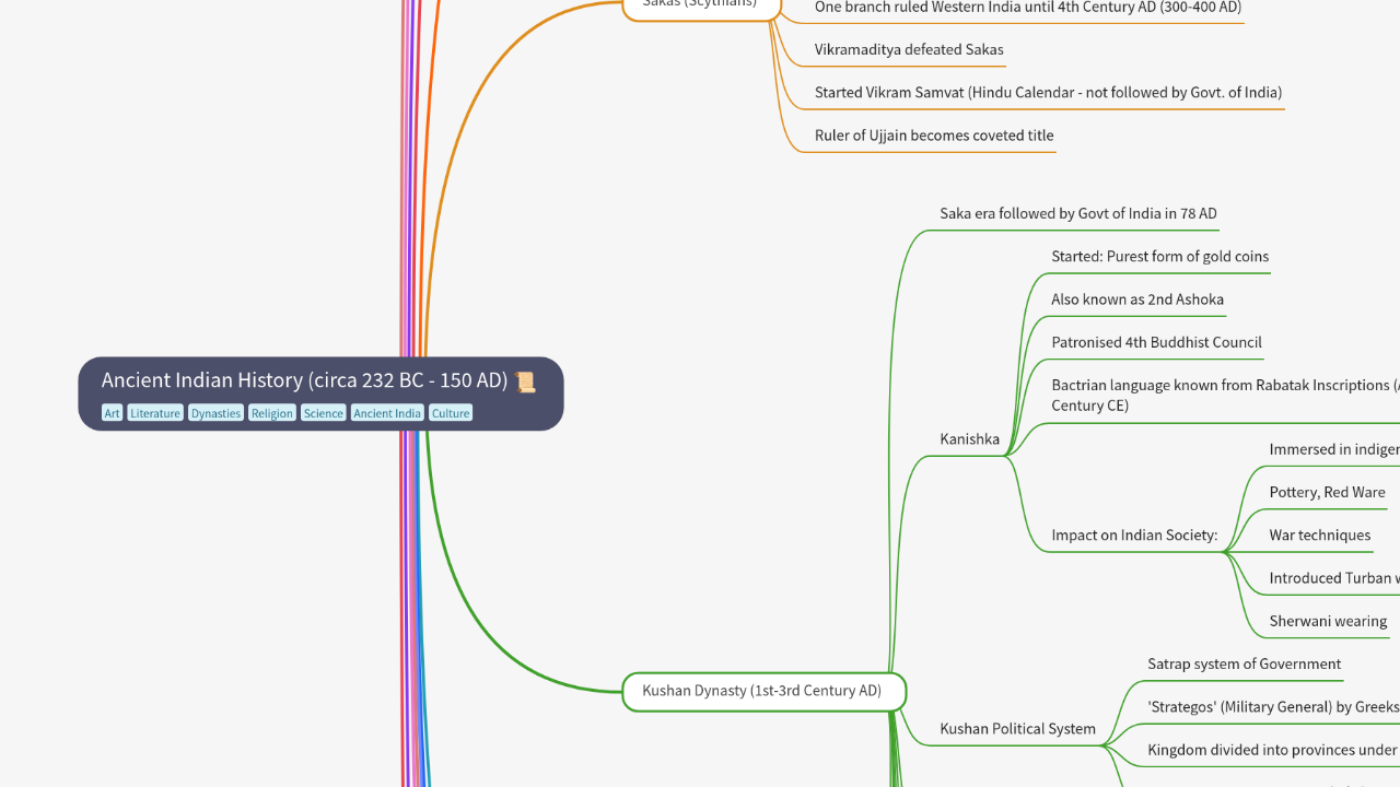 Mind Map:Ancient Indian History (circa 232 BC - 150 AD) ...