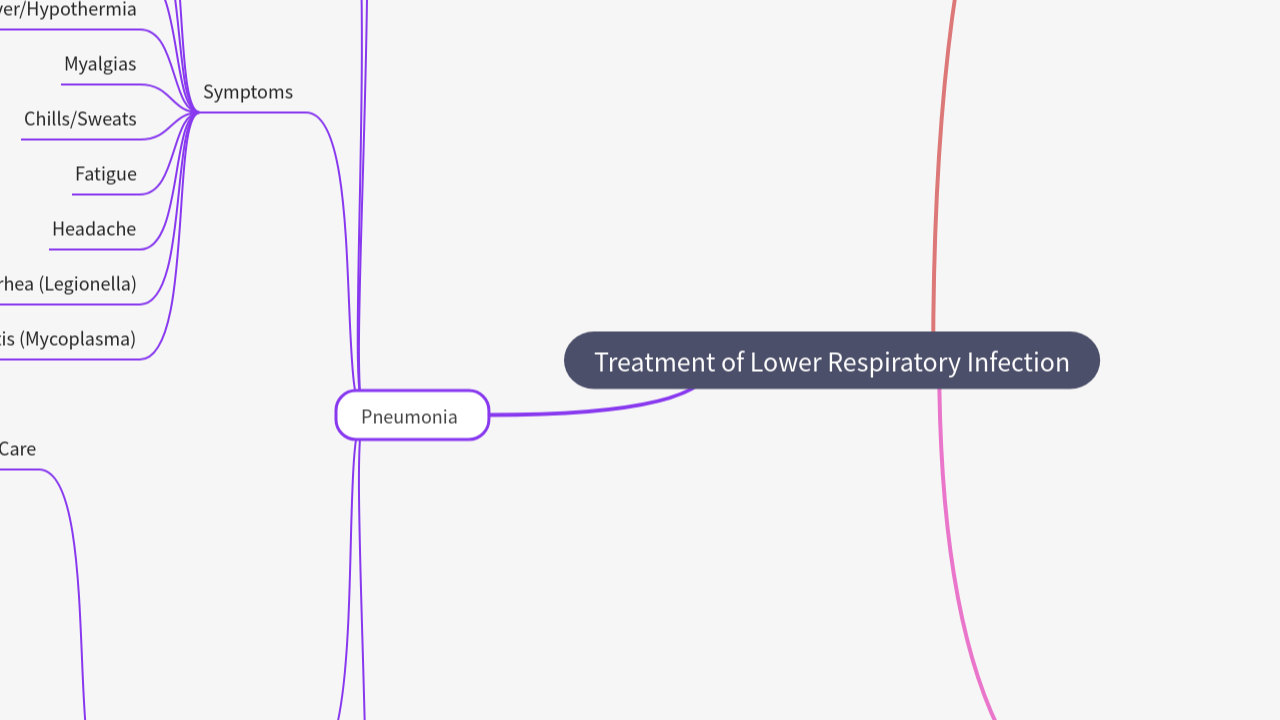 Mind Map:Treatment of Lower Respiratory Infection ...