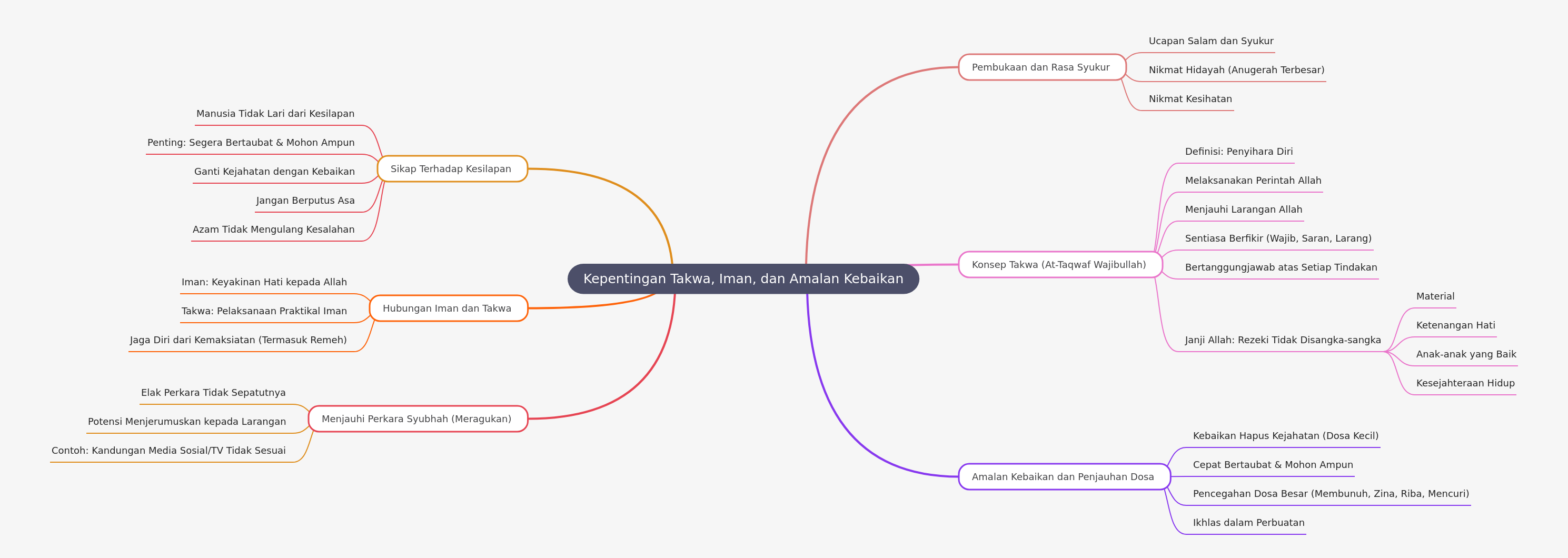 Understanding Piety, Faith, and Good Deeds
