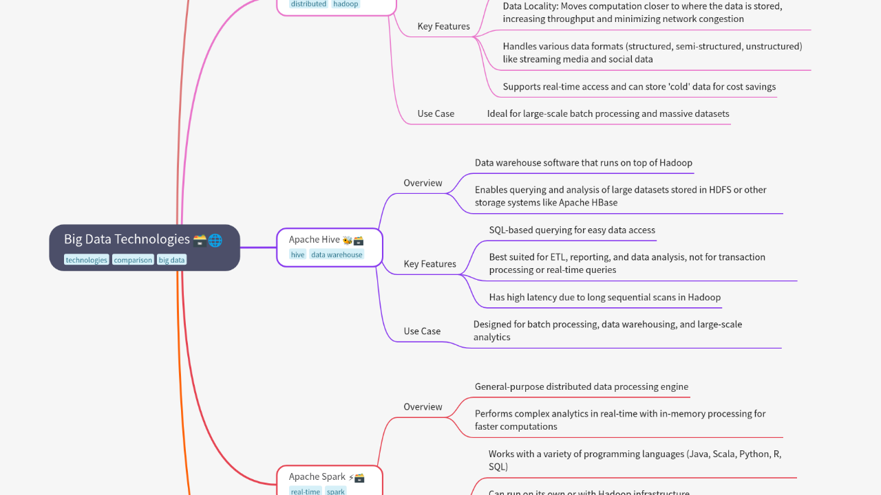 Mind Map:Big Data Technologies ...