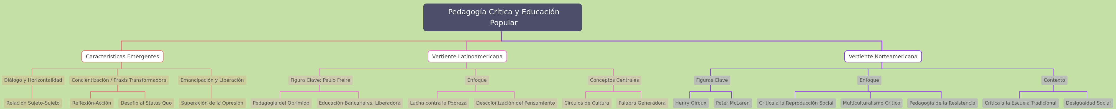 Pedagogía Crítica y Educación Popular: A Comprehensive Guide
