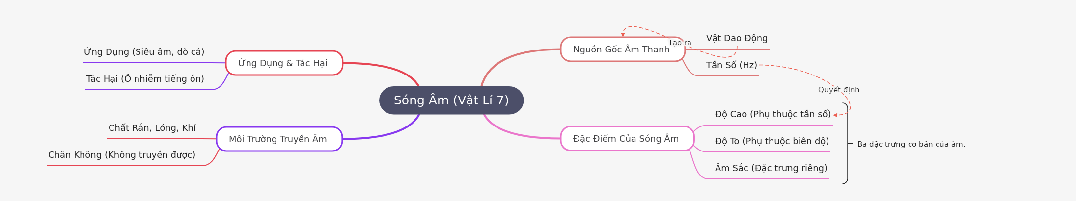 Sound Waves: Physics Fundamentals for Grade 7