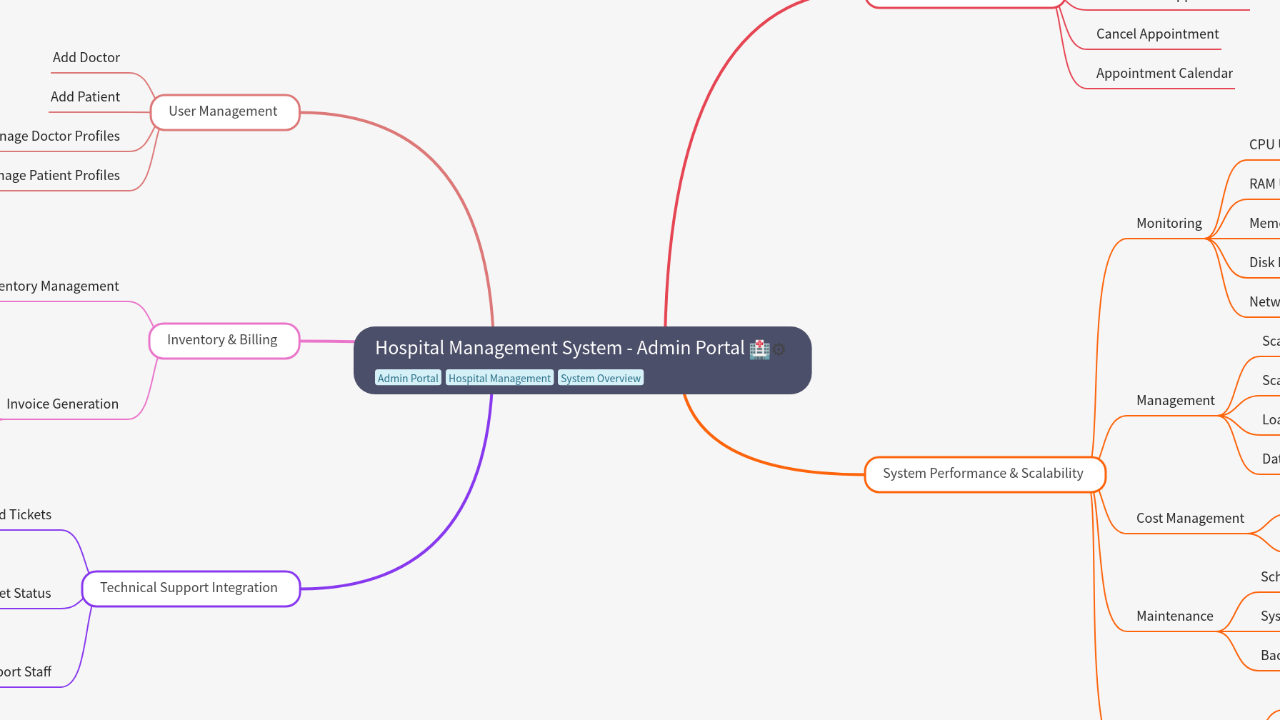 Mind Map:Hospital Management System - Admin Portal ...