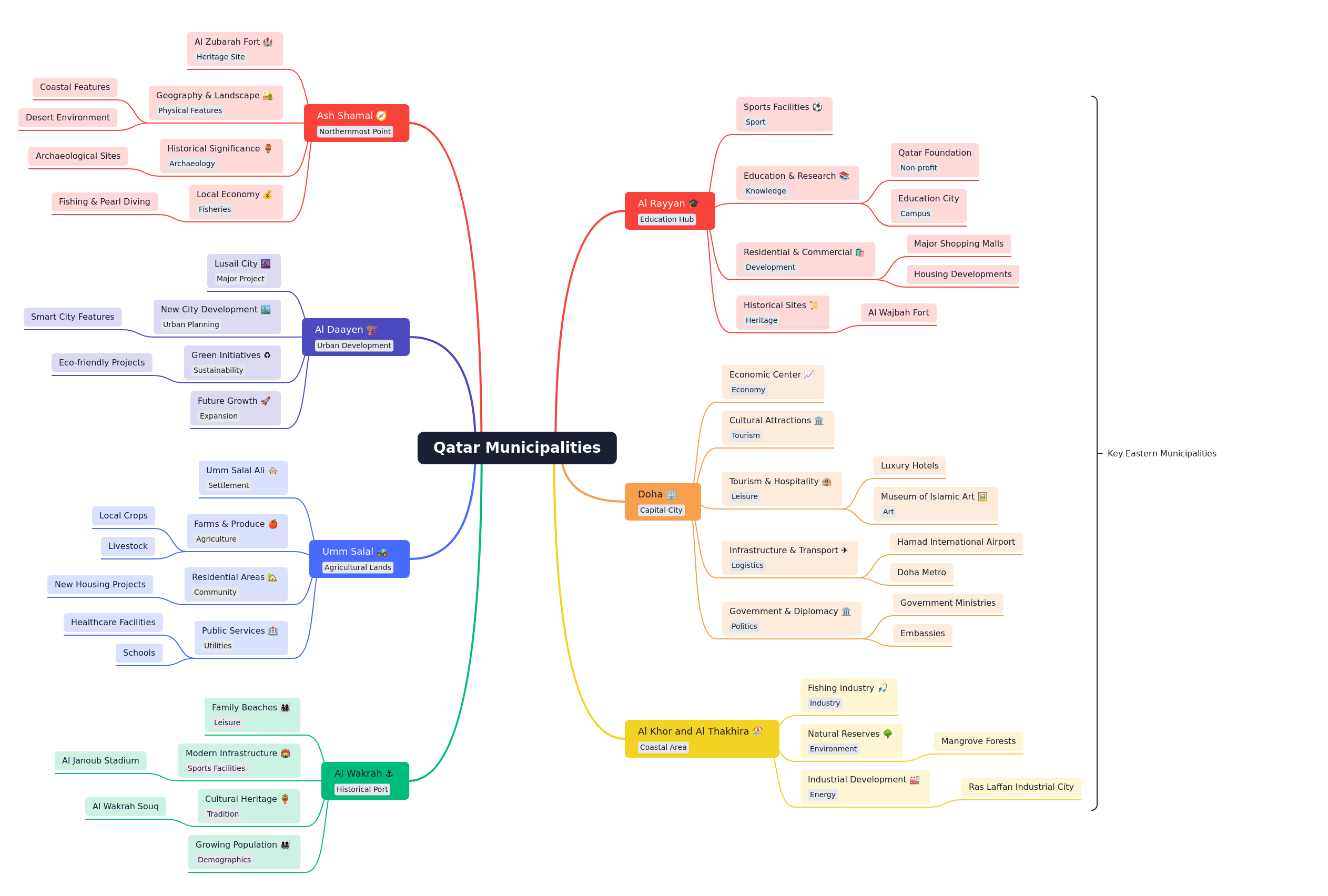Qatar Municipalities: A Comprehensive Overview
