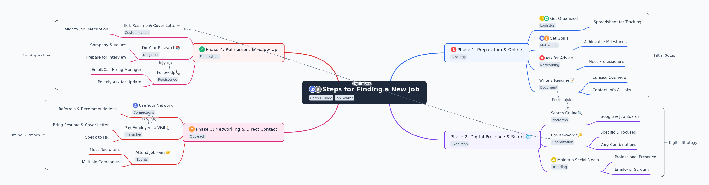 13 Steps for Finding a New Job