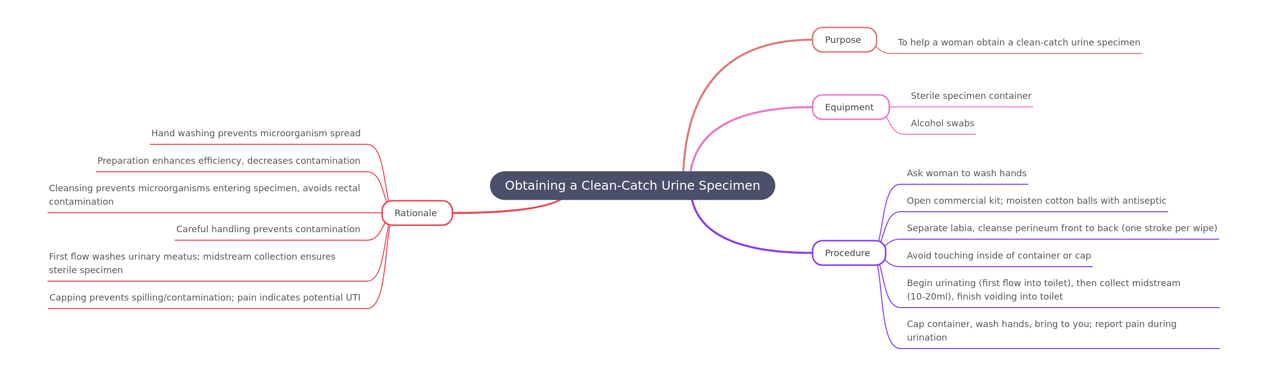 Clean-Catch Urine Specimen Procedure Guide