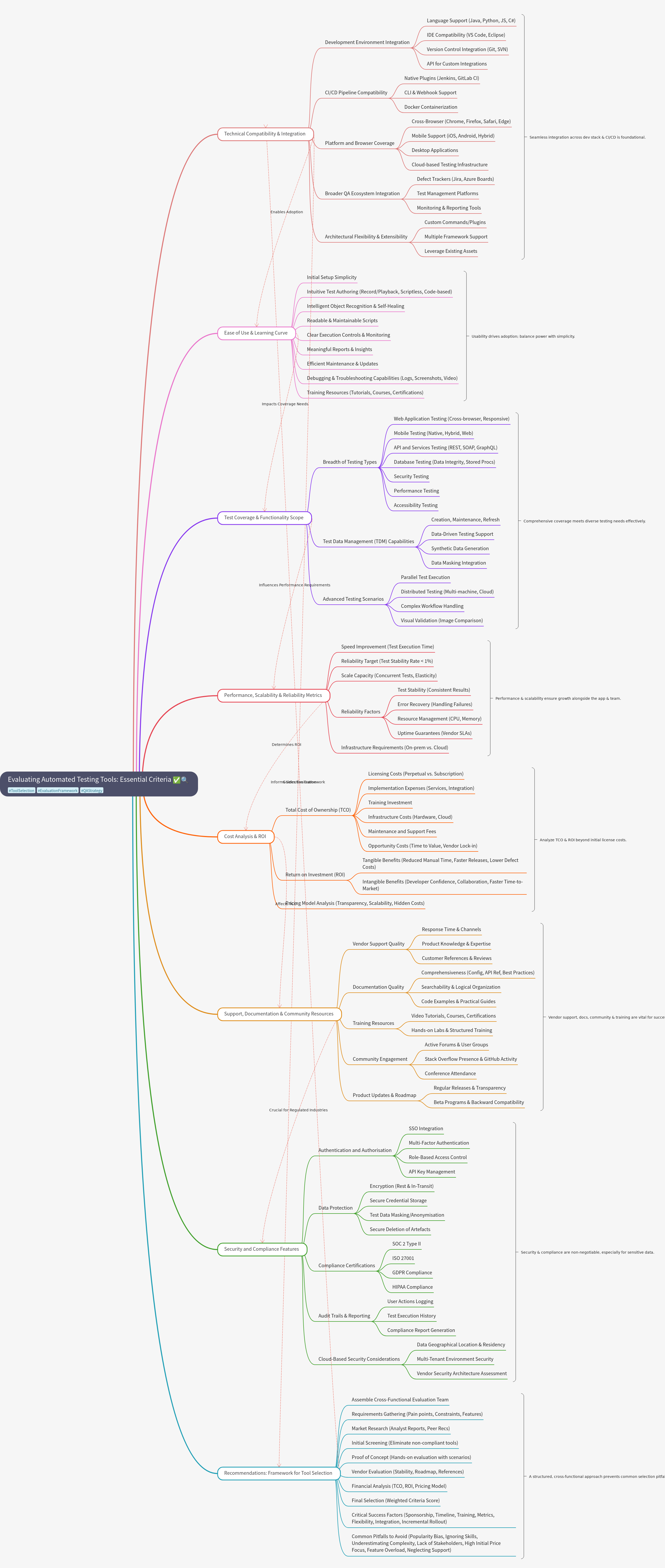 Evaluating Automated Testing Tools