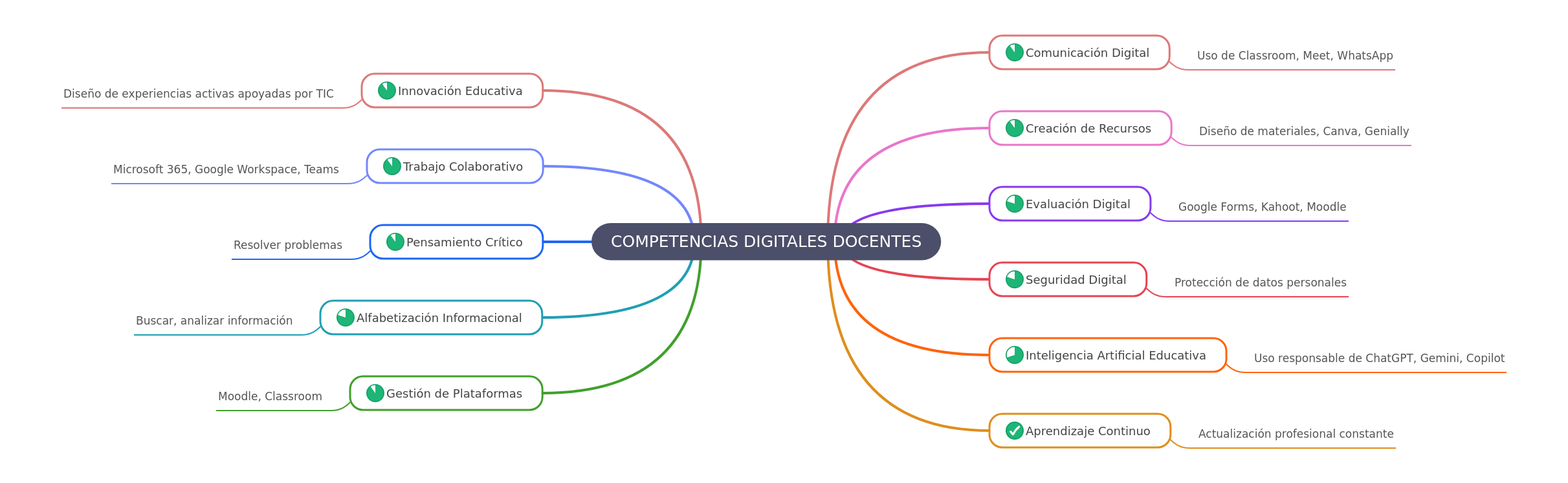 Digital Competencies for Teachers