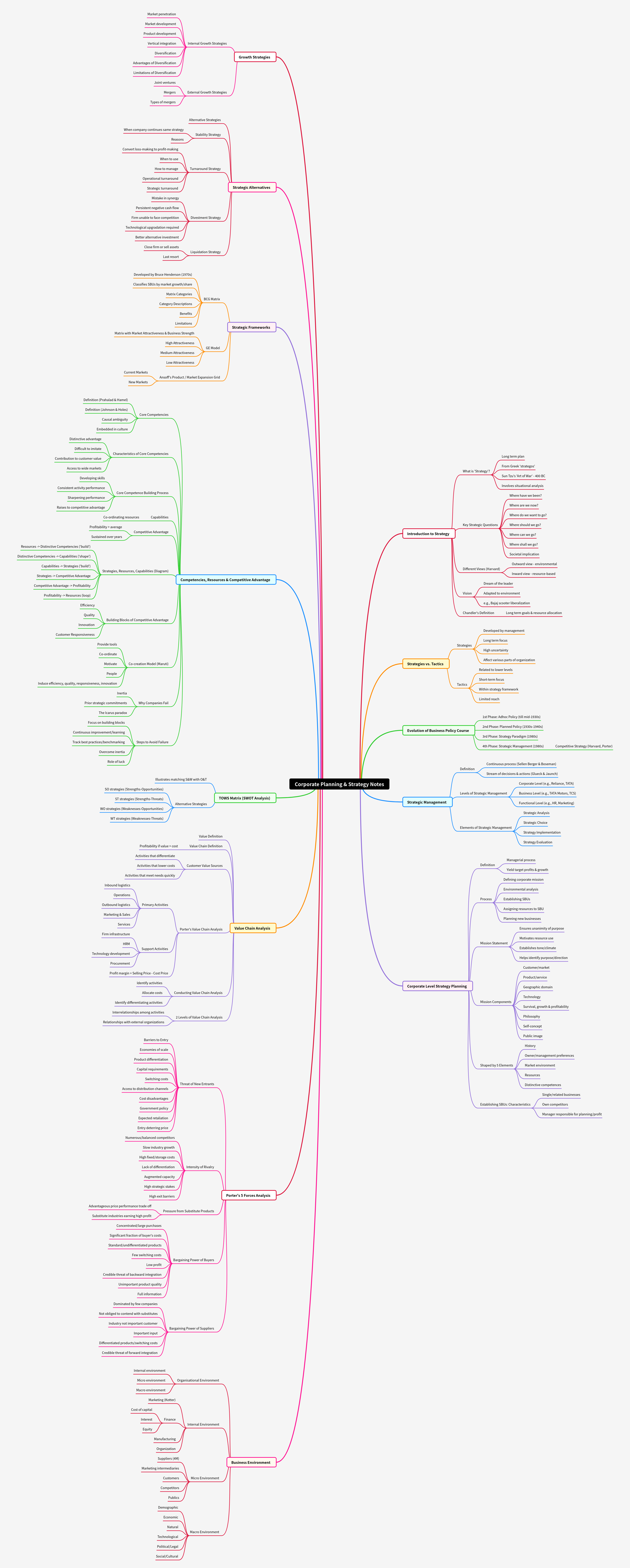 Corporate Planning & Strategy Essentials