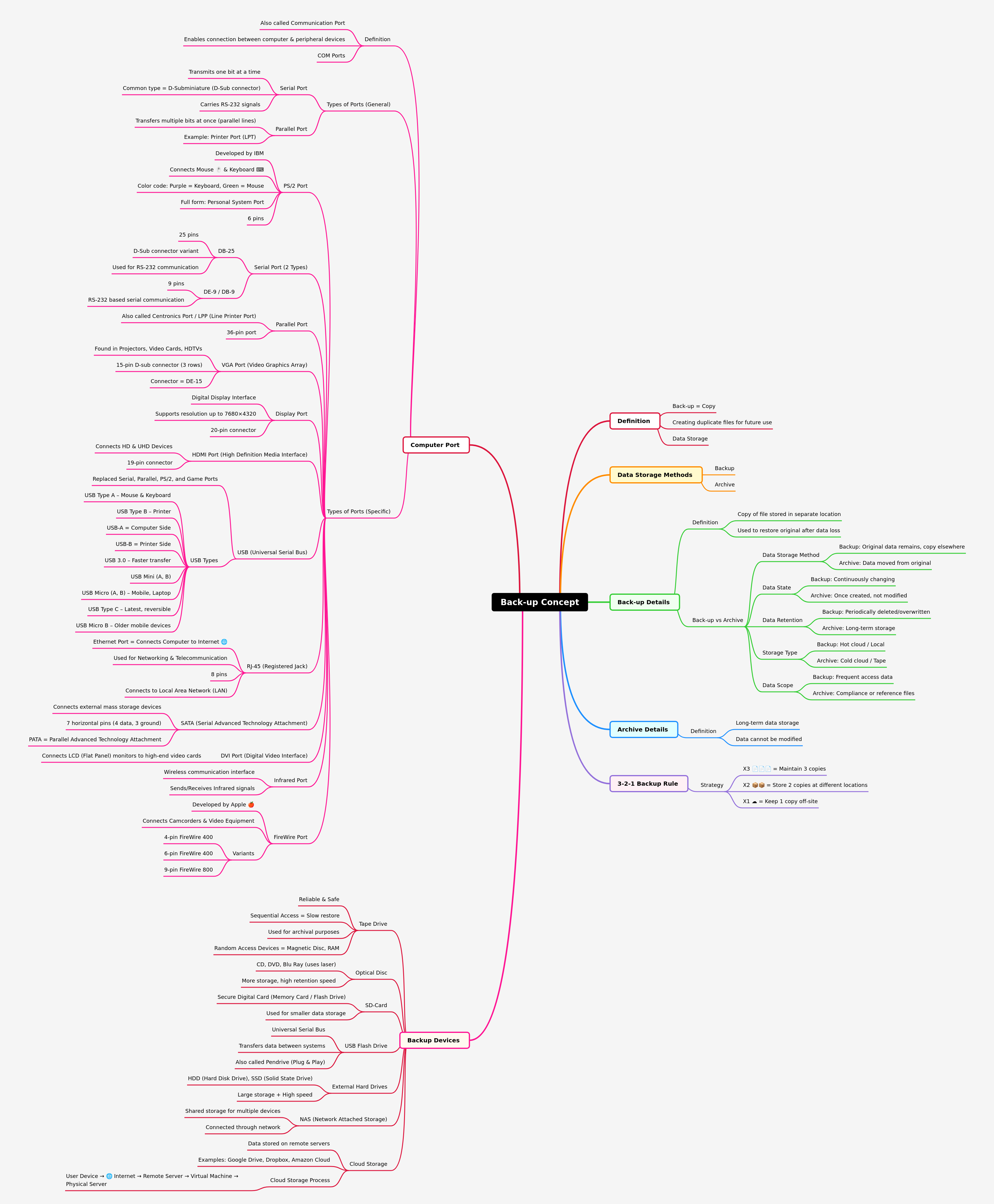 Understanding Data Backup & Computer Ports