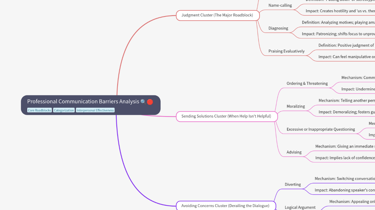 Mind Map:Professional Communication Barriers Analysis ...