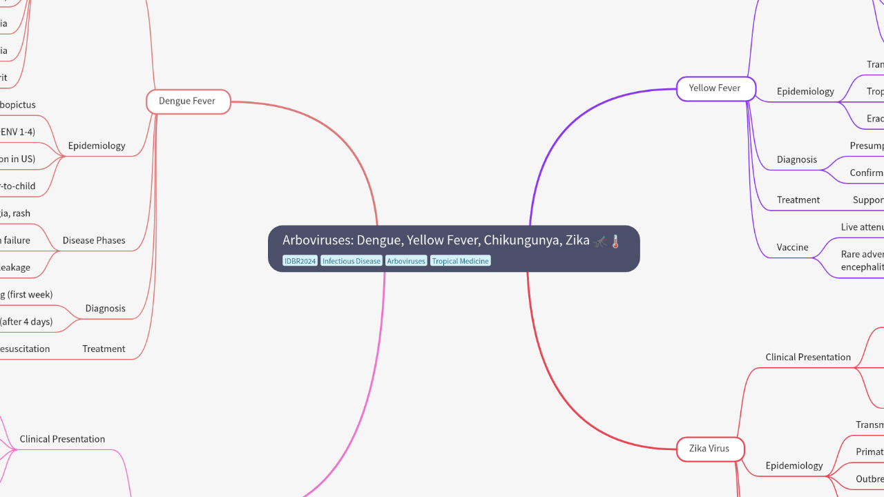 Mind Map:Arboviruses: Dengue, Yellow Fever, Chikungunya, Zika ...