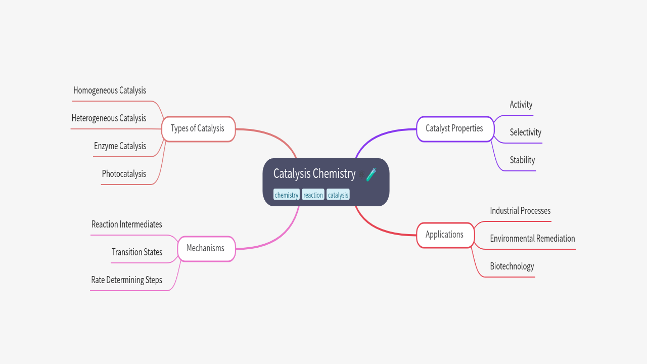 Mind Map:Catalysis Chemistry ...