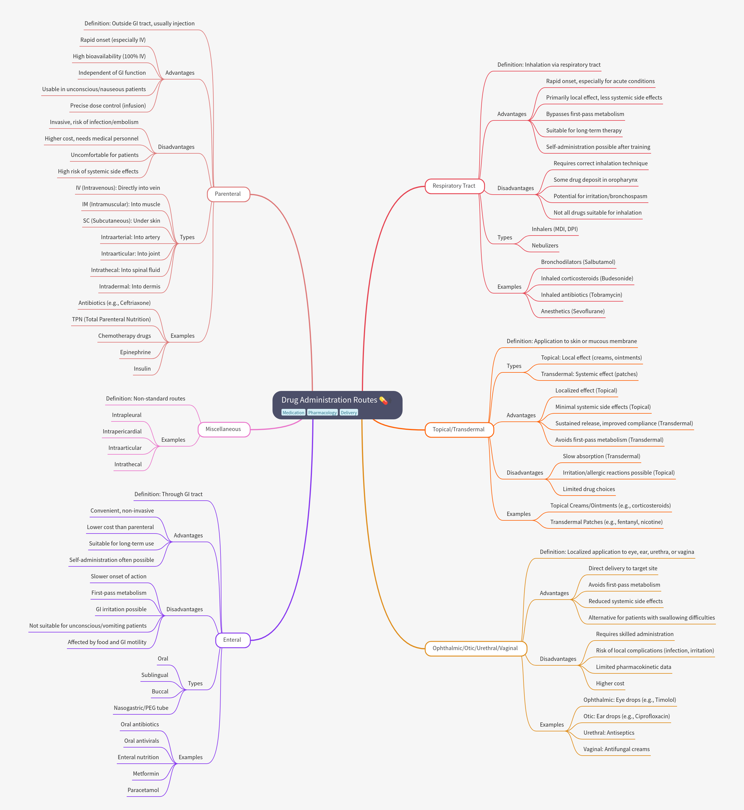 Drug Administration Routes: A Comprehensive Guide