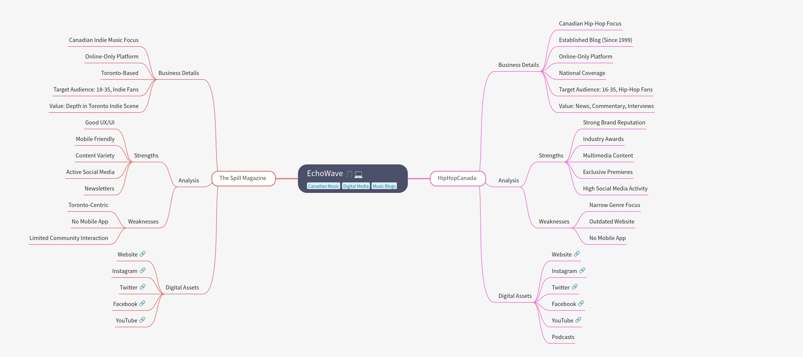 EchoWave: Canadian Music Digital Media Landscape