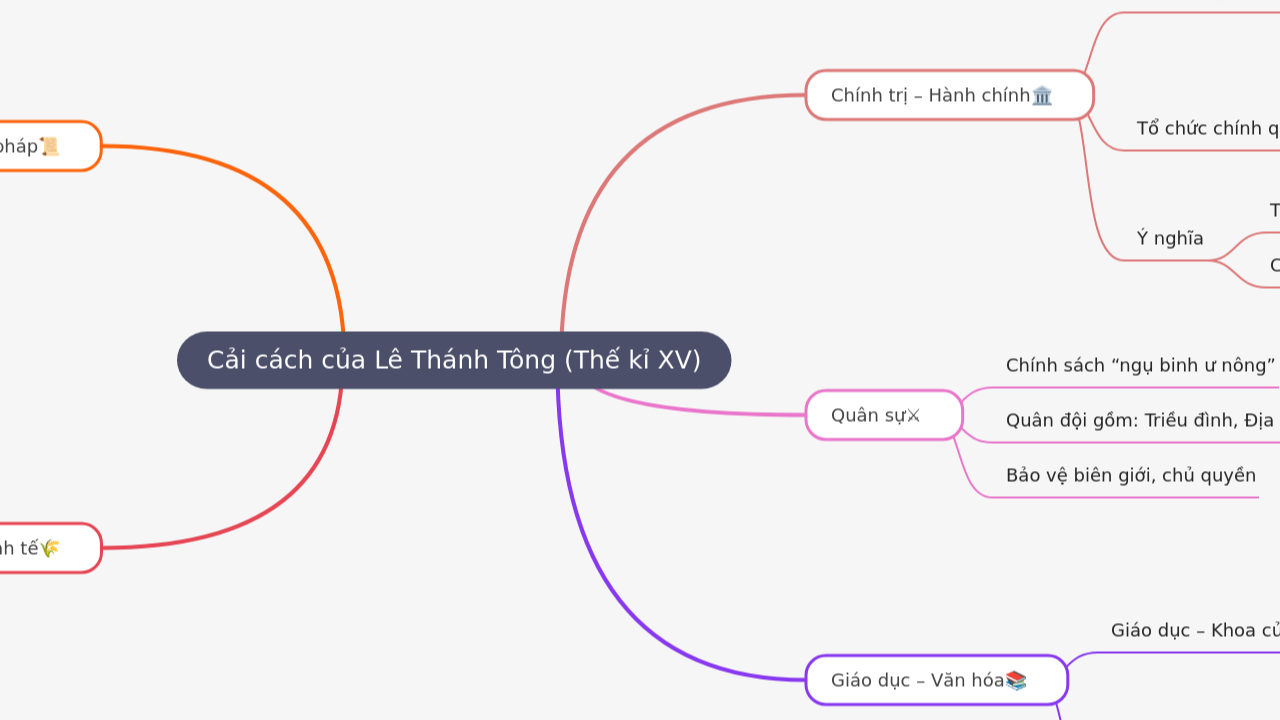 Mind Map:Cải cách của Lê Thánh Tông (Thế kỉ XV) ...