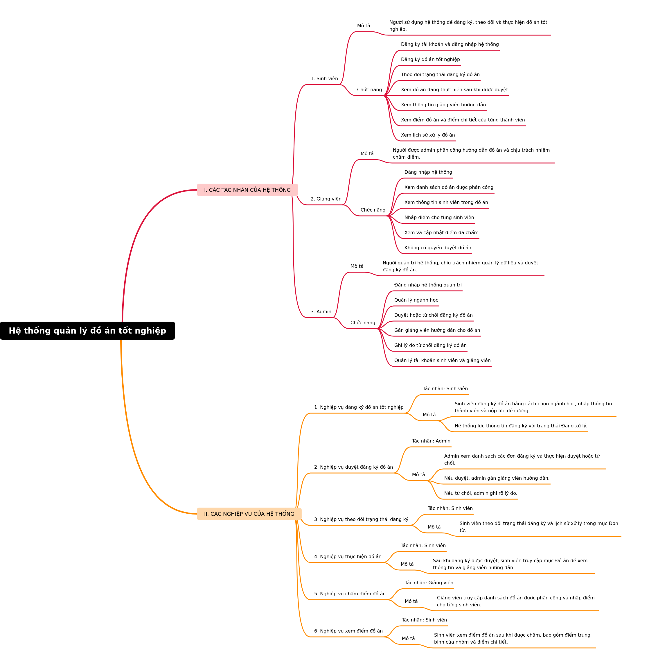 Graduation Project Management System Overview