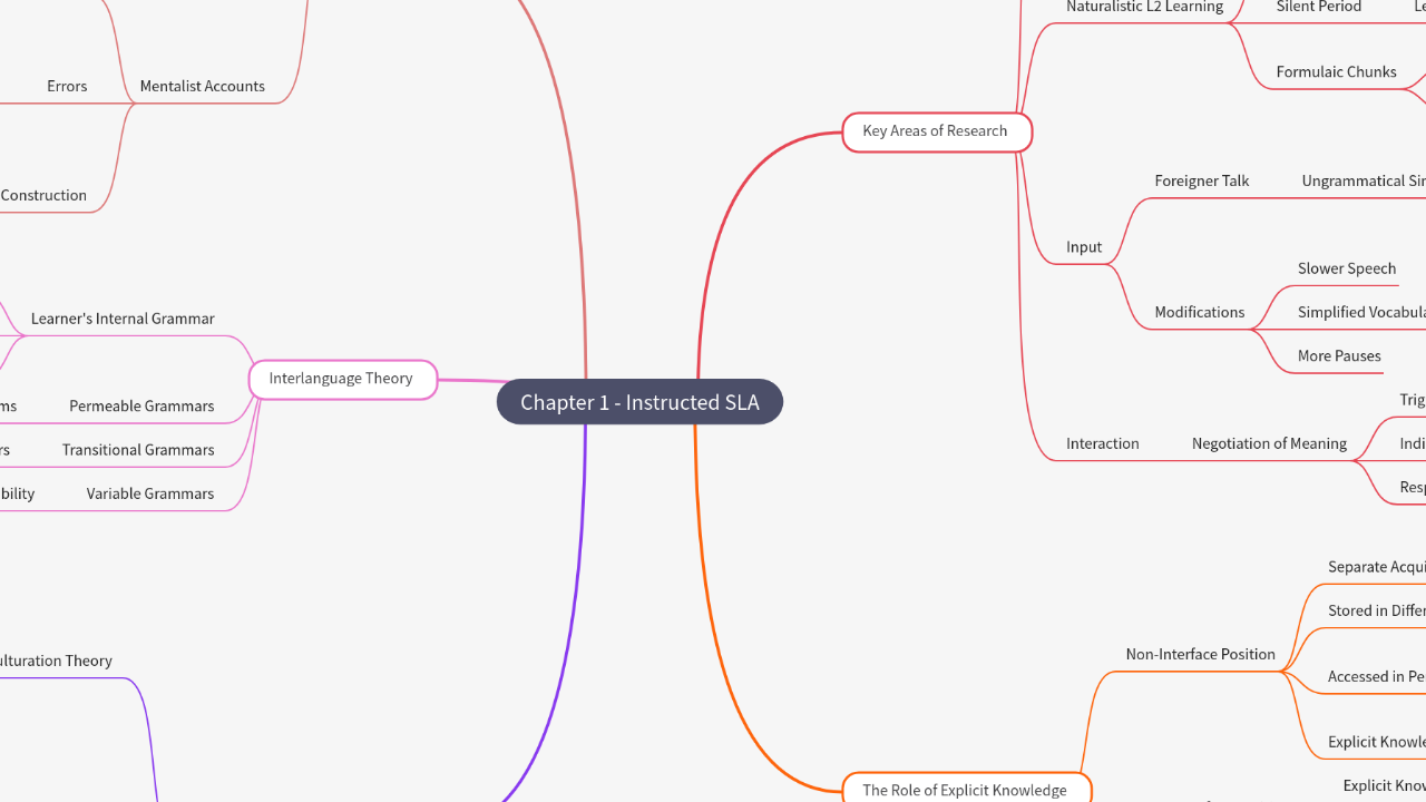 Mind Map:Chapter 1 - Instructed SLA ...