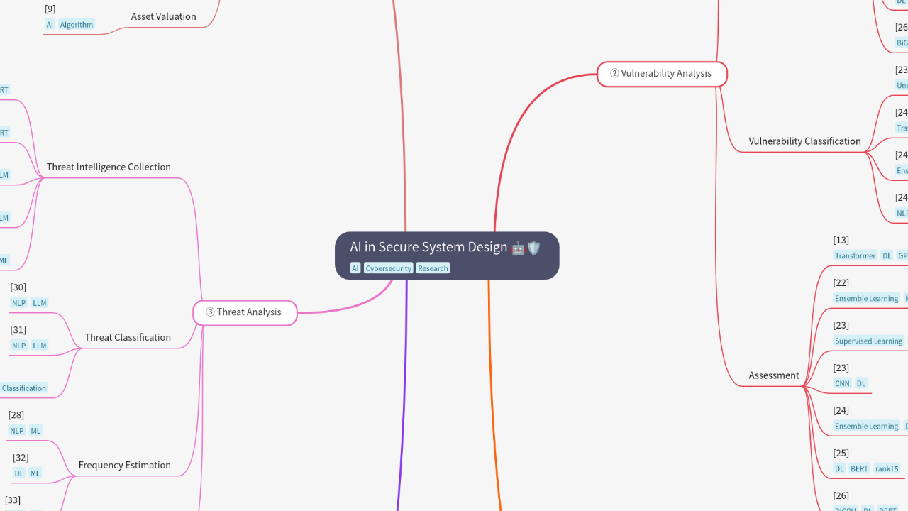AI in Secure System Design