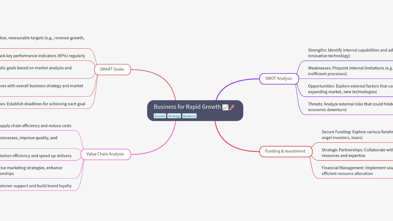 Mind Map:Business for Rapid Growth ...