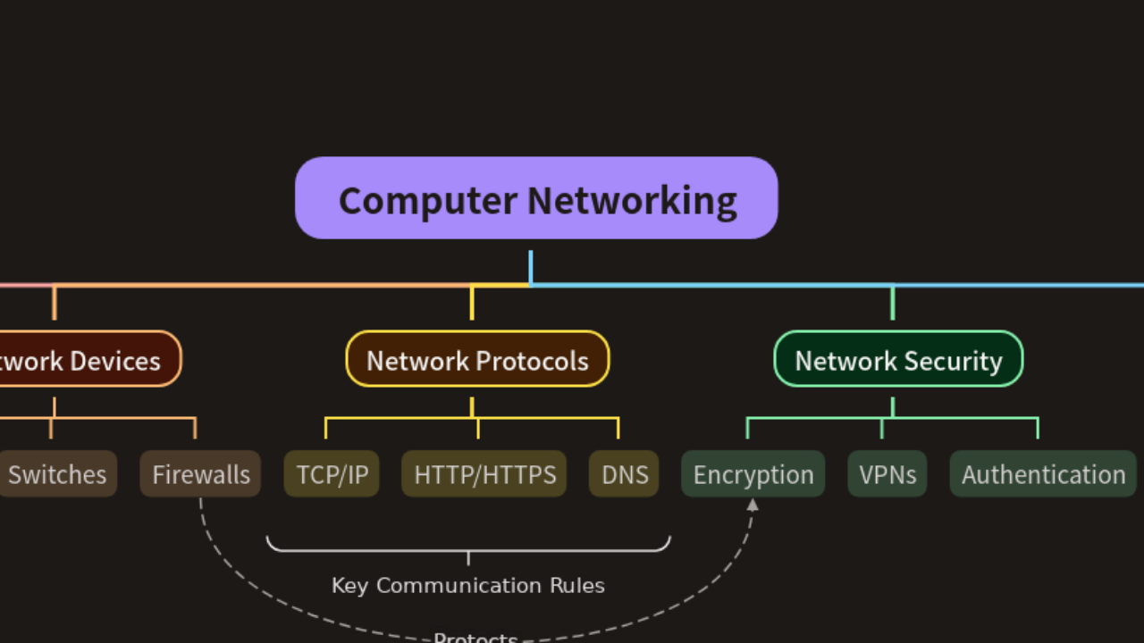 Mind Map:Computer Networking ...