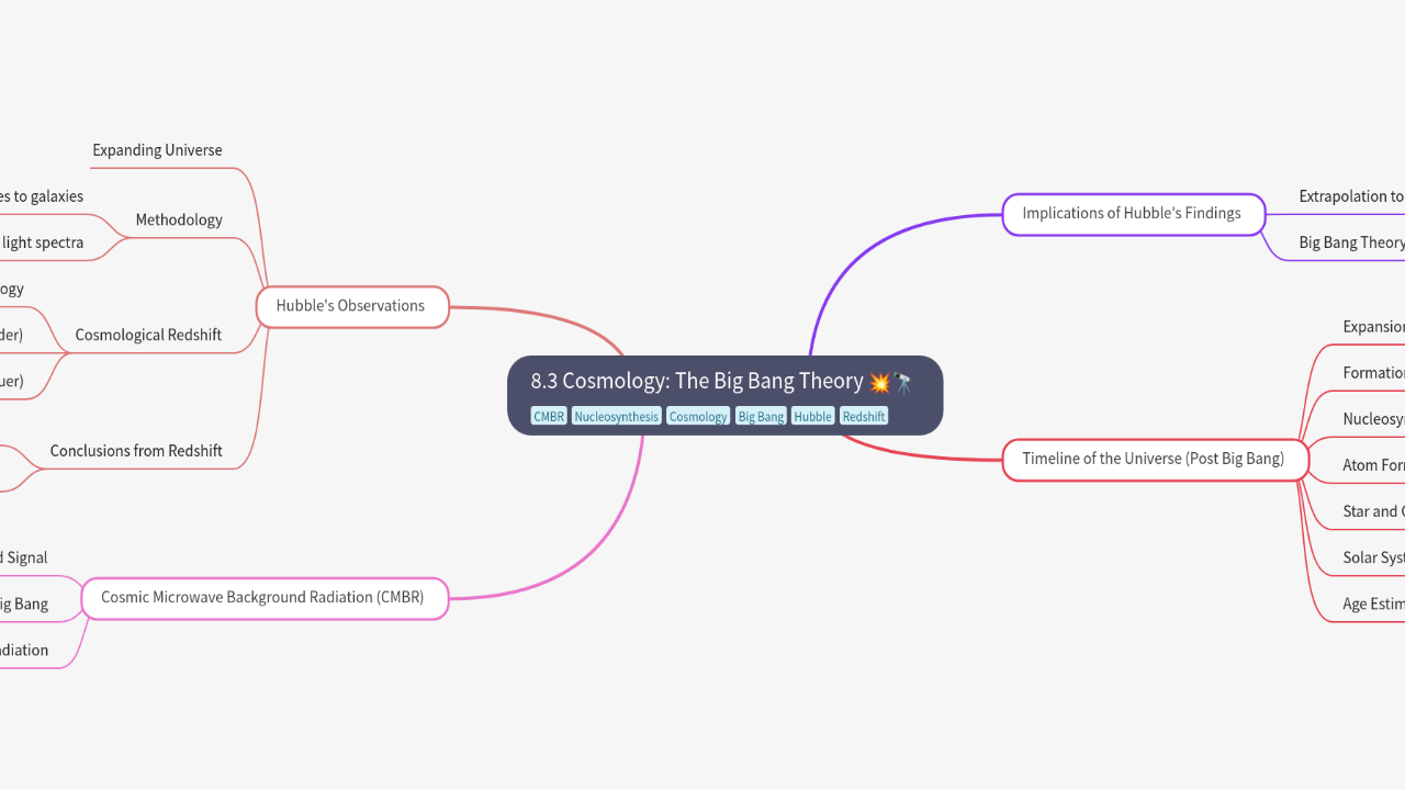 Mind Map:8.3 Cosmology: The Big Bang Theory ...