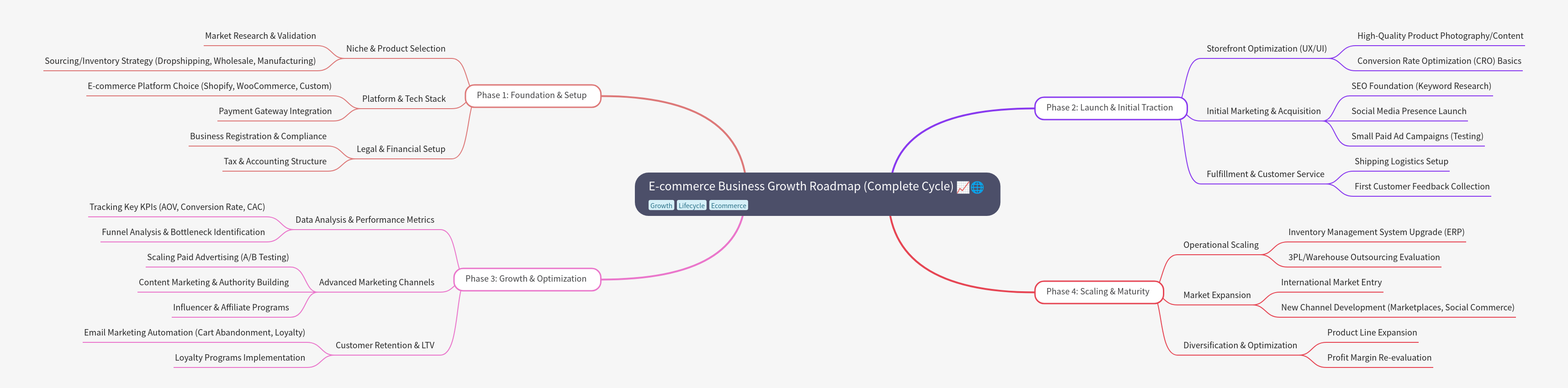 E-commerce Business Growth Roadmap: Complete Cycle