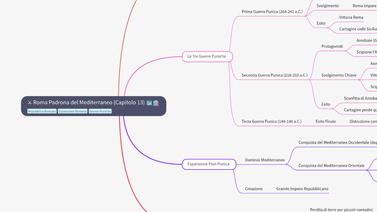 Mind Map:⚔️ Roma Padrona del Mediterraneo (Capitolo 13) ...