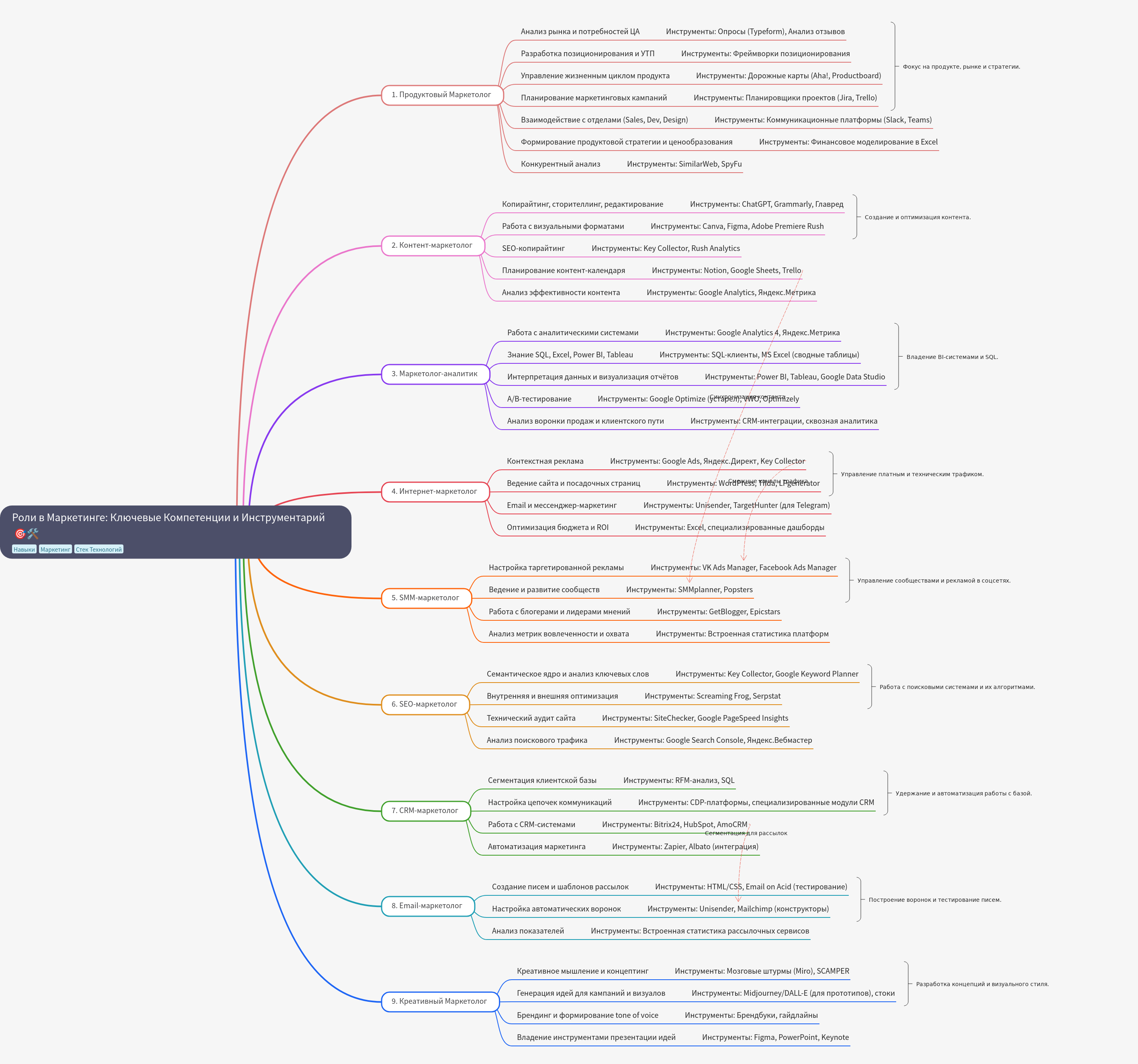 Marketing Roles: Key Competencies and Essential Tools