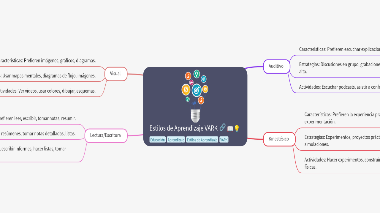 Mind Map:Estilos de Aprendizaje VARK ...
