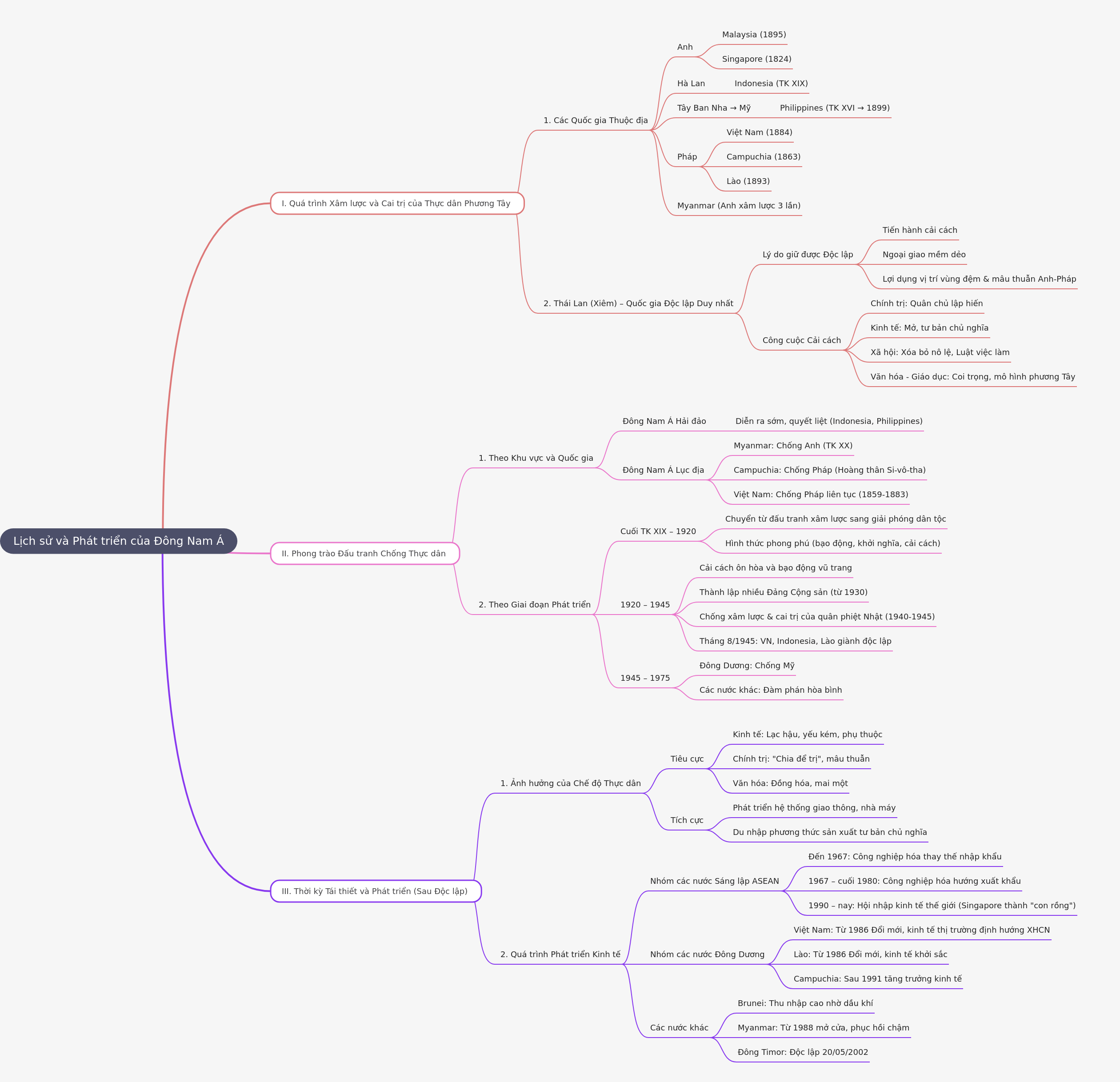 History & Development of Southeast Asia