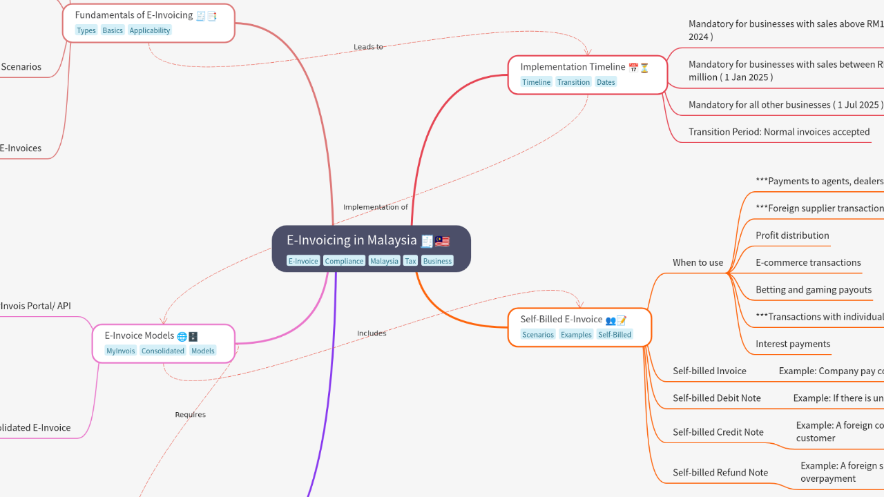 Mind Map:E-Invoicing in Malaysia ...