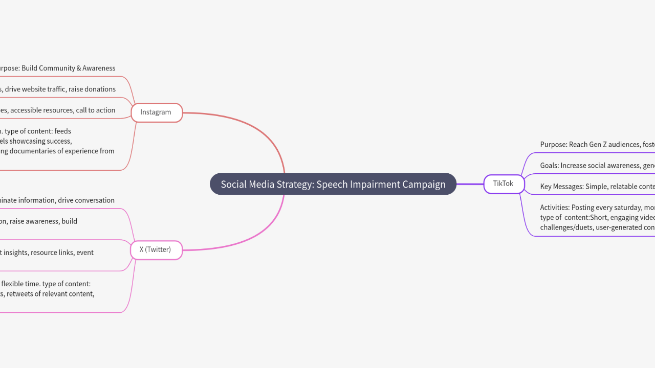 Mind Map:Social Media Strategy: Speech Impairment Campaign ...