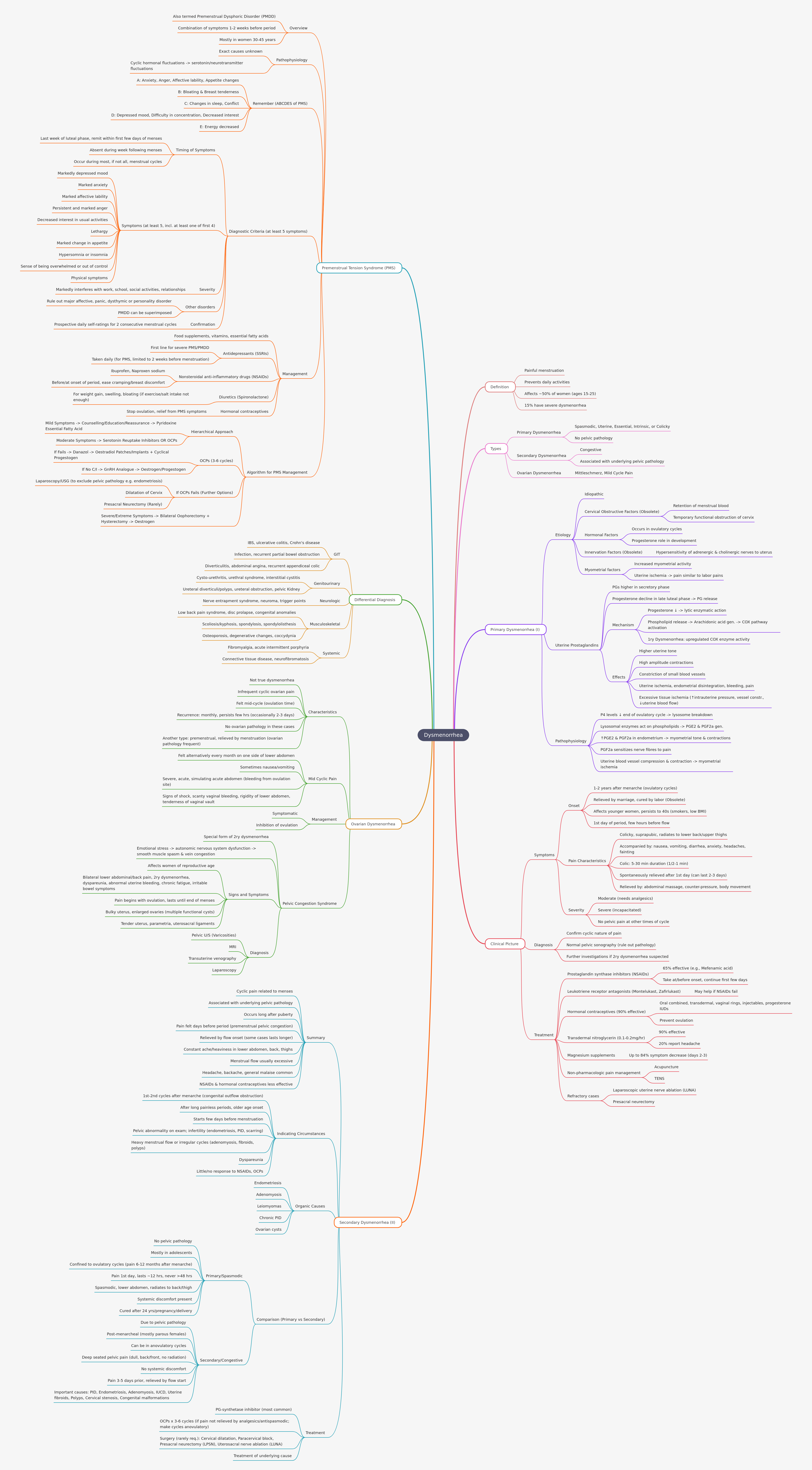 Understanding Dysmenorrhea: Types, Causes, and Management