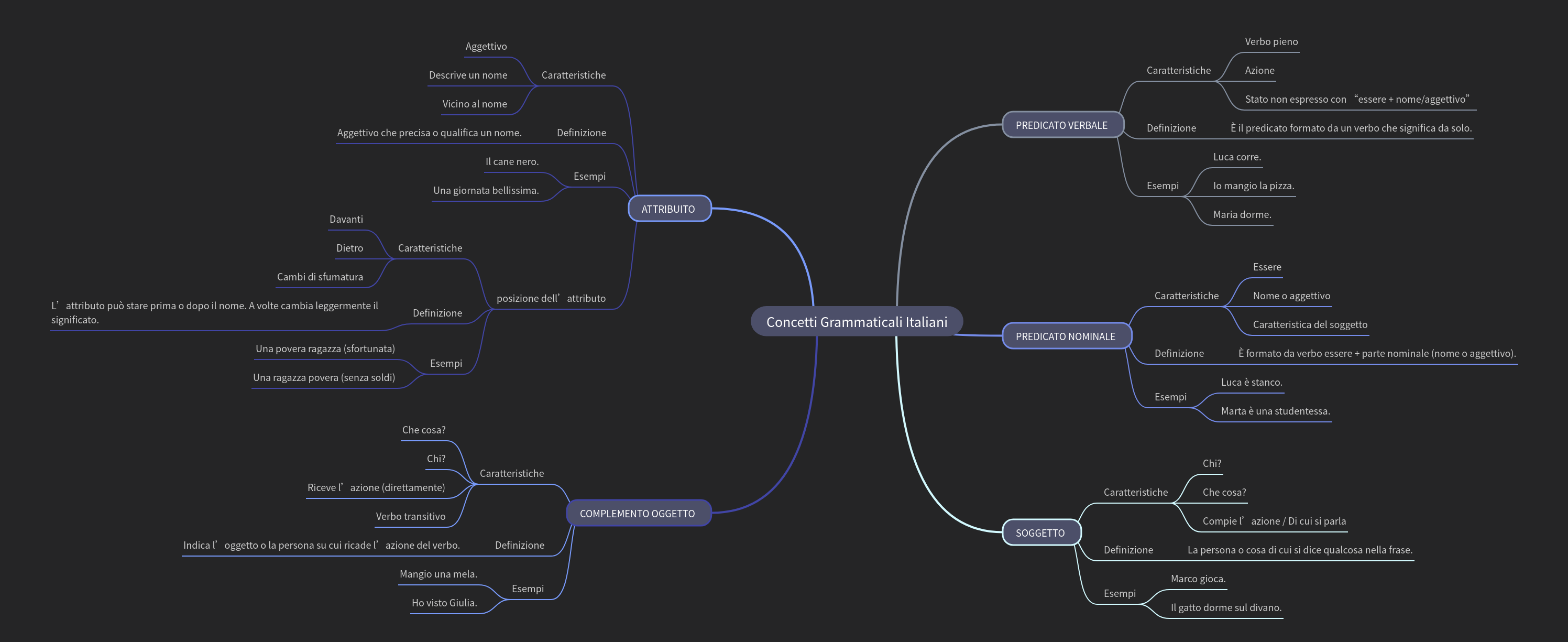 Italian Grammatical Concepts Explained