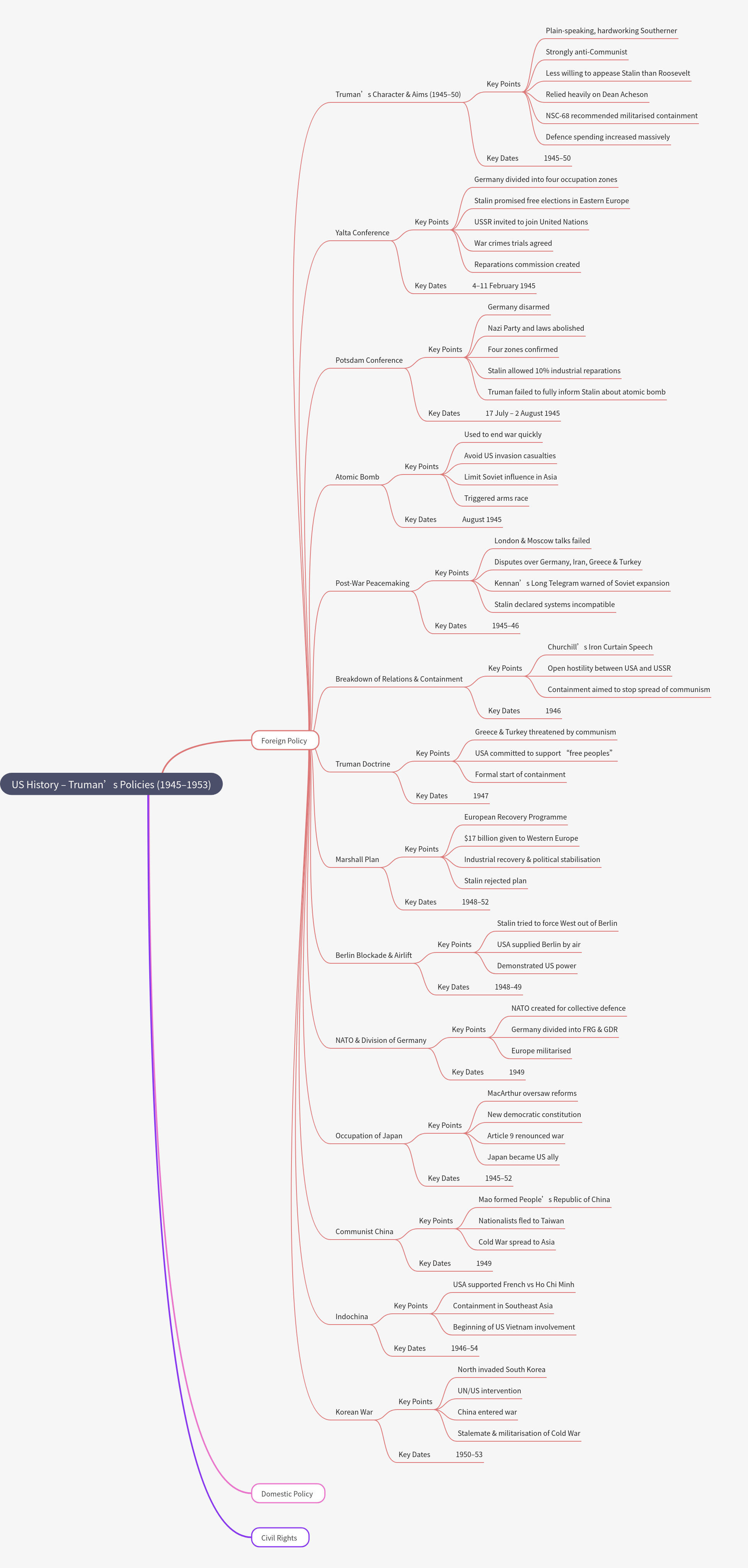 Truman's Policies: Foreign & Domestic (1945-1953)