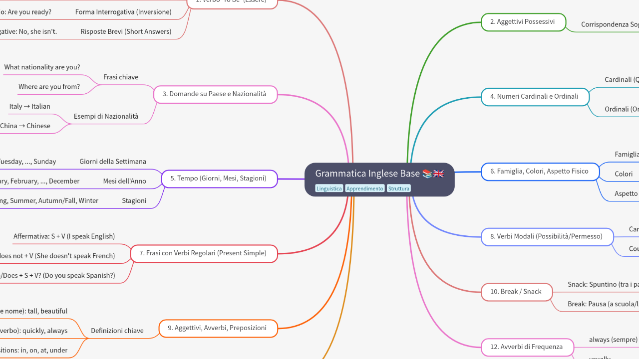 Mind Map:Grammatica Inglese Base 📚🇬🇧 ...