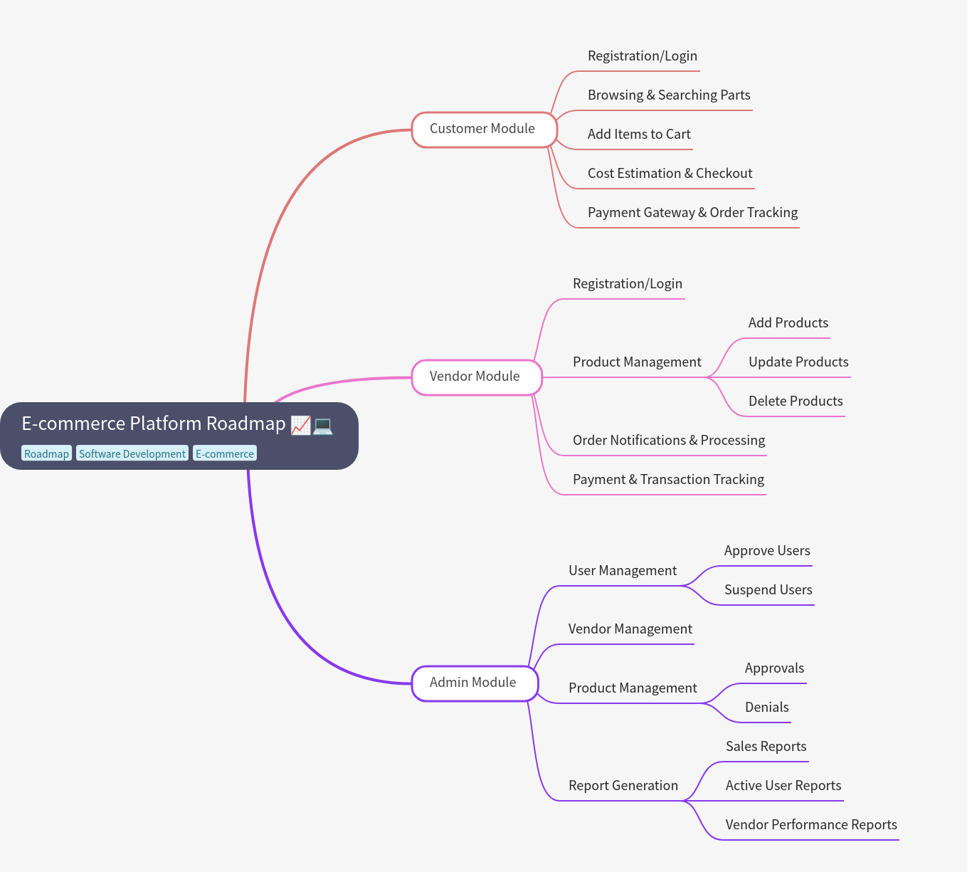 E-commerce Platform Roadmap: A Comprehensive Guide