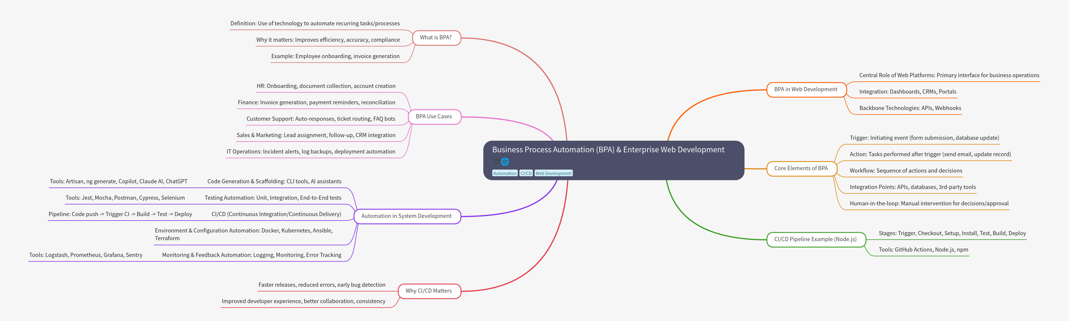 Business Process Automation & Web Development