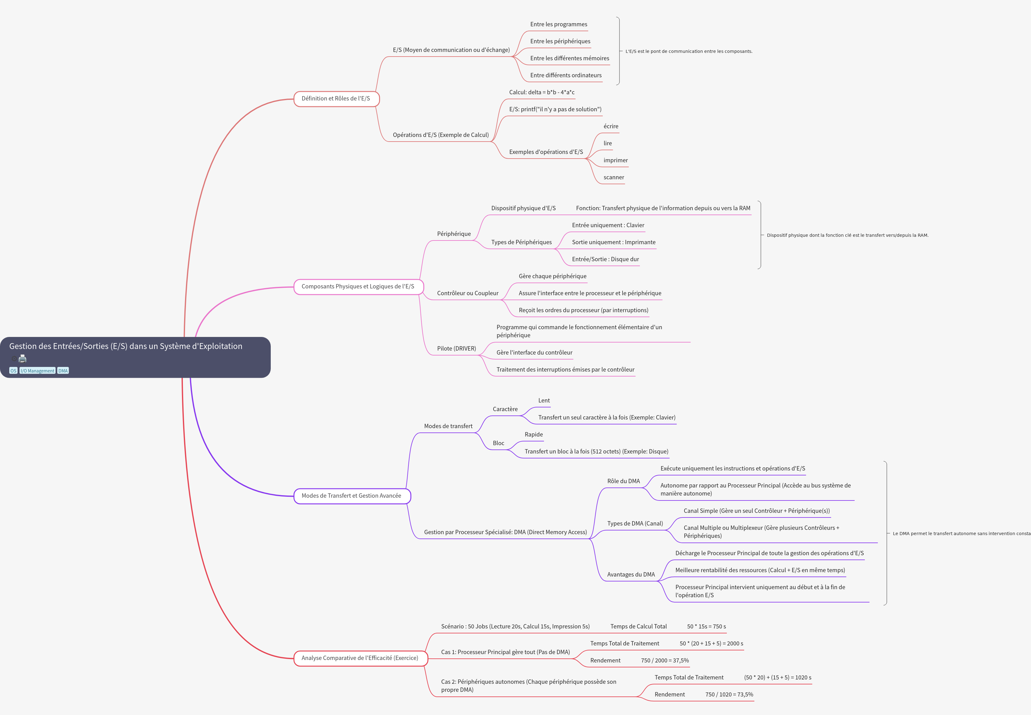 I/O Management in Operating Systems: Roles and Components